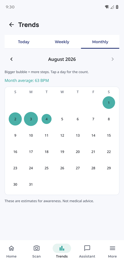 Trends, Monthly view: an August 2026 calendar where each active day is a teal bubble sized by step count, with a month average of 63 BPM.