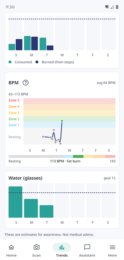 Trends, Weekly view: calories consumed versus burned, a BPM zone chart averaging 64 BPM, and water glasses against a goal of 12.